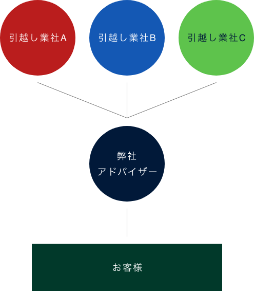 一括見積もりサービス